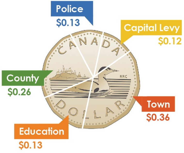 Tax dollar breakdown