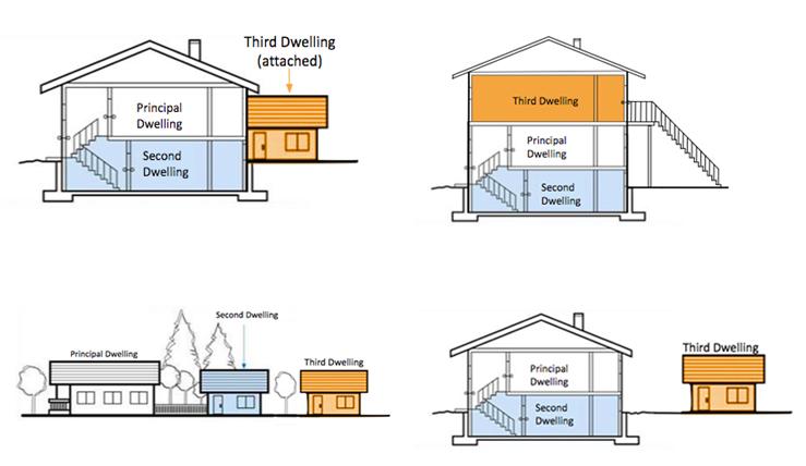 Diagram of accessory dwelling unit configurations